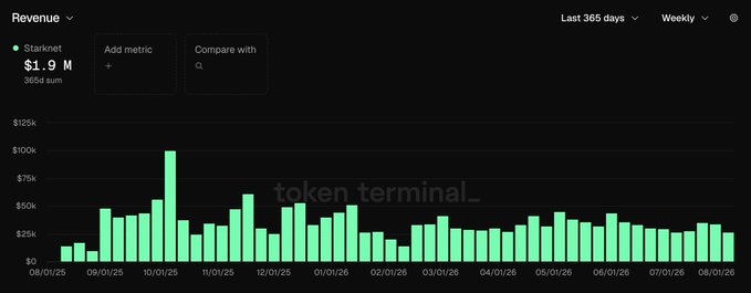 A revenue chart from token terminal showing Starknet's 365-day sum of $1.9M, displayed as a green bar graph tracking weekly revenue from August 2025 to August 2026.
