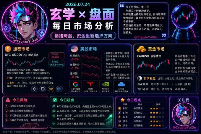 A Chinese-language cryptocurrency daily market analysis by @CryptoYuXin dated 2026.07.24, covering BTC ($65,000 USD), US stocks (Alphabet, Tesla, Nvidia, Cloud), gold (XAUUSD), and providing today's risks, opportunities, and observations.