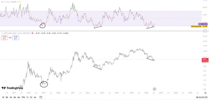 A TradingView technical analysis chart of BTCUSD showing the RSI indicator at the top and long-term price action at the bottom, with trend lines and a highlighted 'RSI based MA'.
