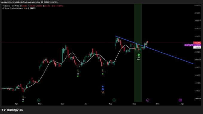 A TradingView candlestick chart for TSLA 1D on NYSE, showing a descending trendline with a 'Bull' signal marker and moving averages, dated Sep 20, 2026.