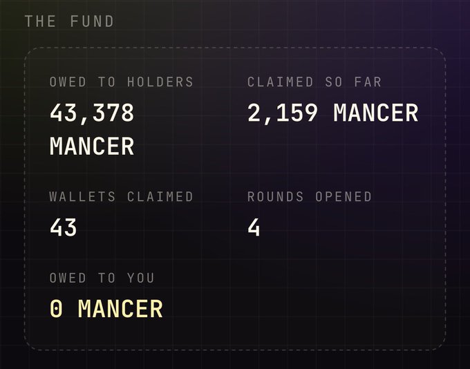 The image displays "THE FUND" dashboard showing 43,378 Mancer owed to holders, with 2,159 Mancer claimed so far across 43 wallets and 4 rounds opened, while 0 Mancer is currently owed to you—suggesting the poster's recent NFT minting has yet to generate a personal claim, despite contributing to the overall fund pool.