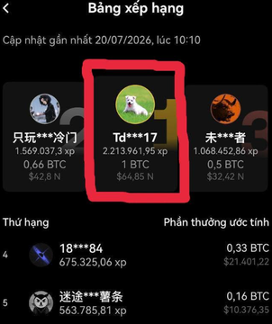 The image shows an OKX leaderboard ("Bảng xếp hàng" in Vietnamese, last updated 20/07/2026 at 10:10), with a red box highlighting the top-ranked user "Td***17" who has 2,213,961.95 xp and earned 1 BTC ($54.85 N) as their reward. This directly illustrates the post about "Tuấn" winning the biggest prize of 1 BTC by correctly predicting the World Cup champion on OKX's prediction platform.