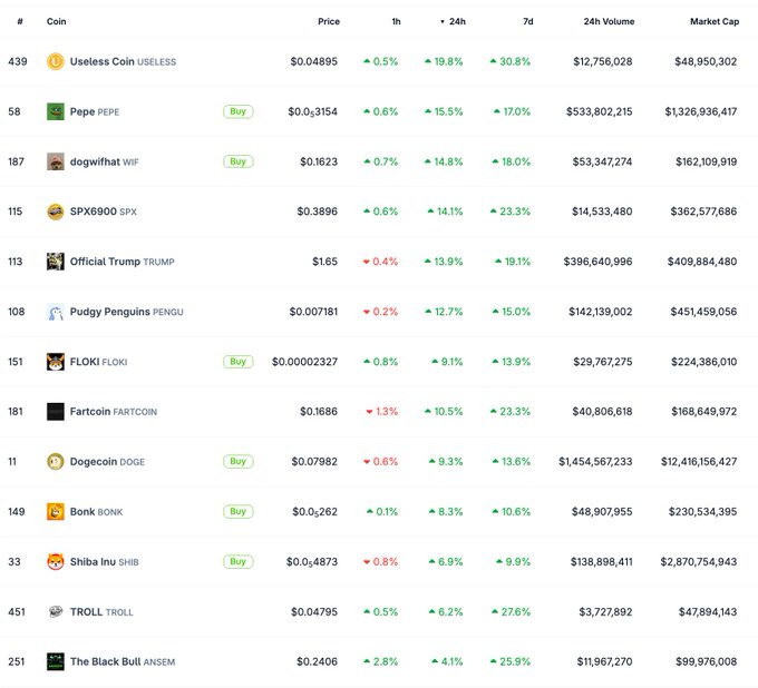 A cryptocurrency rankings table displays various memecoins including $USELESS ($0.04895, +19.8% 24h), $PEPE (+15.5%), $WIF (+14.8%), $SPX (+14.1%), $TRUMP (+13.9%), $PENGU (+12.7%), and $FLOKI (+9.1%), supporting the post's claim that $USELESS is outperforming other memecoins in the market rally.