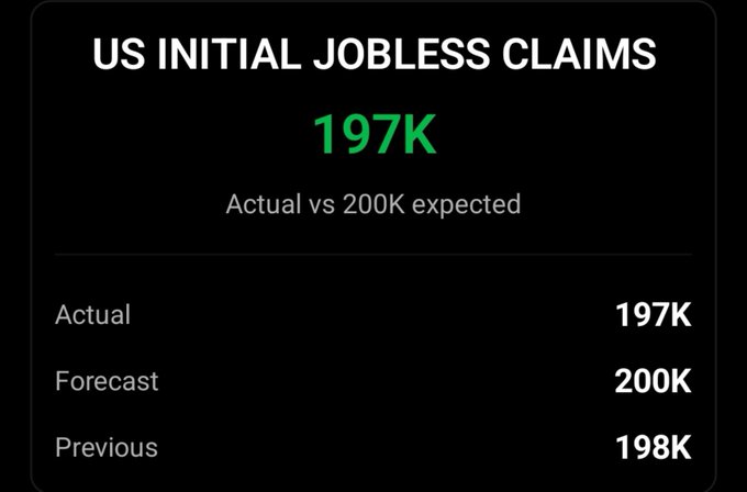 The image presents U.S. Initial Jobless Claims data, highlighting an actual figure of 197K (shown in green) versus a forecast of 200K, with a previous reading of 198K—aligning with the post's claim of a strong labor market as fewer Americans than predicted filed for unemployment.