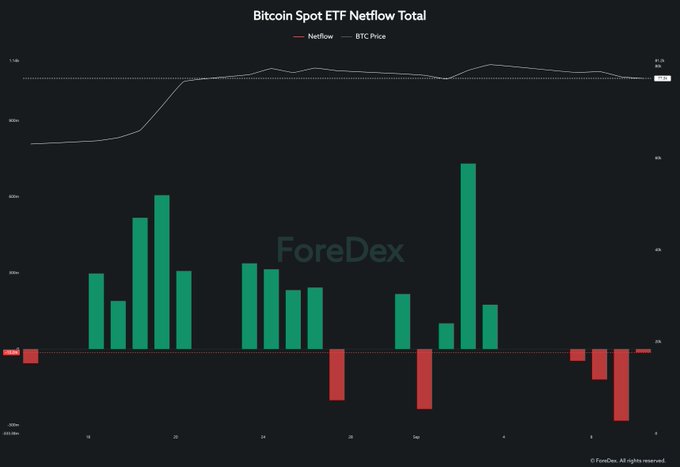 A 'Bitcoin Spot ETF Netflow Total' chart from ForeDex displays green bars for net inflows and red bars for net outflows, plotted alongside a line graph of BTC price.