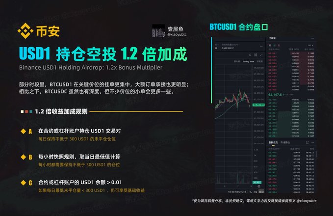 A Binance promotional graphic in Chinese announcing a 'USD1 Holding Airdrop 1.2x Bonus Multiplier' alongside a BTCUSD1 contract order book and trading chart.