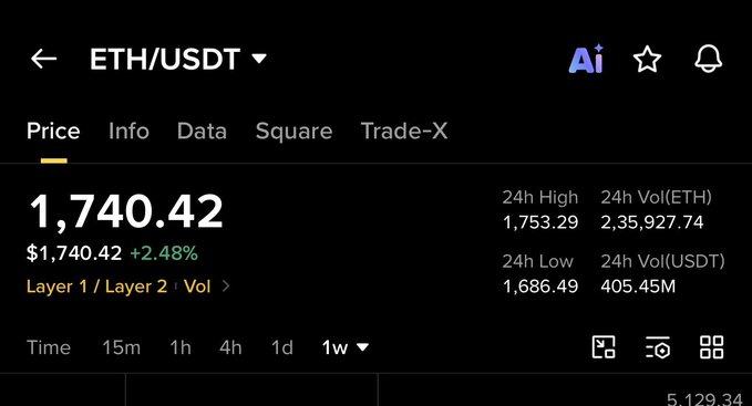 A cryptocurrency trading interface showing ETH/USDT at $1,740.42, up 2.48% with a 24-hour high of $1,753.29 and volume of 2,356,927.74 ETH. The image illustrates ETH's current trading price, providing context for the post's bullish prediction of ETH reaching $10,000 within three years.