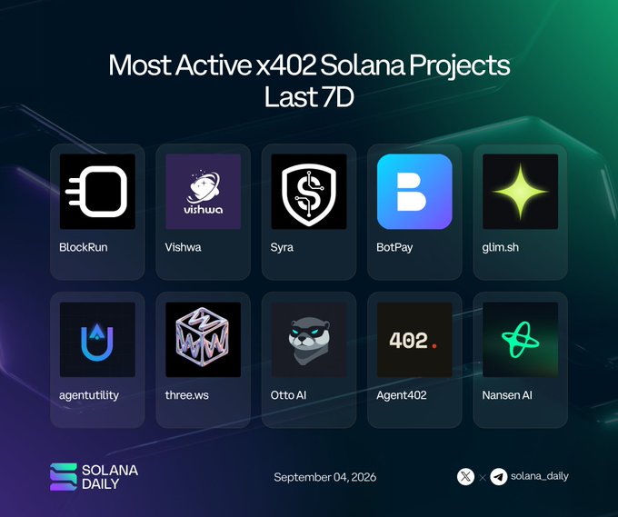 A graphic titled "Most Active x402 Solana Projects Last 7D" showing logos for BlockRun, Vishwa, Syra, BottPay, glim.sh, agentutility, three.ws, Otto AI, Agent402, and Nansen AI, dated September 04, 2026.
