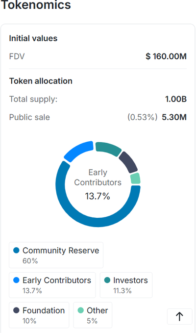 A 'Tokenomics' information panel showing an FDV of $160.00M, total supply of 1.00B tokens, with a donut chart breakdown: Community Reserve 60%, Early Contributors 13.7%, Investors 11.3%, Foundation 10%, and Other 5%.