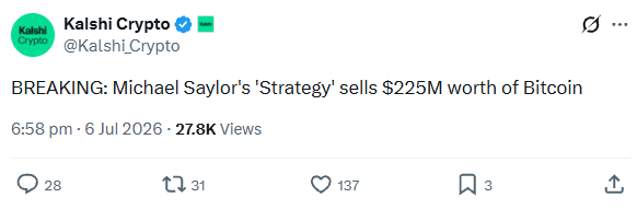 The image shows an X/Twitter post from "Kalshi Crypto" (@Kalshi_Crypto) with the headline "BREAKING: Michael Saylor's 'Strateg)' sells $225M worth of Bitcoin," posted at 6:58 PM on 6 Jul 2026 with 27.8K views. The accompanying tweet suggests the sale news could be used as
