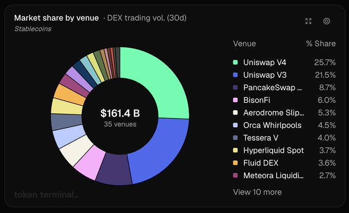 The image displays a donut chart titled "Market share by venue · DEX trading vol. (30d)" for Stablecoins, showing a total of $161.4B traded across 35 venues. The chart visualizes the post's data, highlighting that Uniswap V4 (25.7%) and Uniswap V3 (21.5%) lead with a combined ~47.2% share, followed by PancakeSwap (8.7%), BisonFi (6.0%), and other venues like Aerodrome Slip..., Orca Whirlpools, and Tessera V.