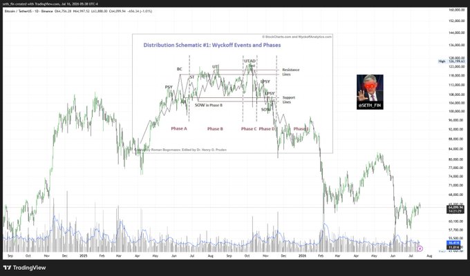 A Bitcoin/USD (BTCUSD) TradingView chart from TradingPerson.com showing a distribution schematic overlay illustrating Wyckoff phases (A, B, C, D) with markers like BC, SC, AR, ST, Spring, UTAD, LPS, BUOV, SOW, and SOS, supporting the post's claim of Wyckoff distribution at the top and accumulation at the bottom of BTC's price action.