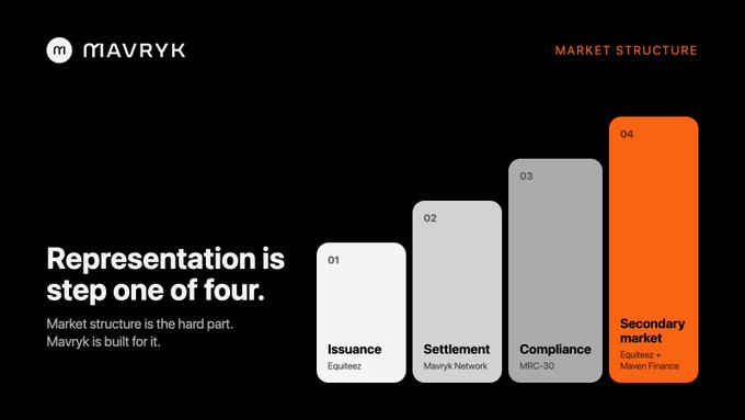 A marketing graphic for 'Mavryk' displays the tagline 'Representation is step one of four' with a bar chart illustrating a four-step 'Market structure' consisting of '01 Issuance', '02 Settlement', '03 Compliance', and '04 Secondary market'.