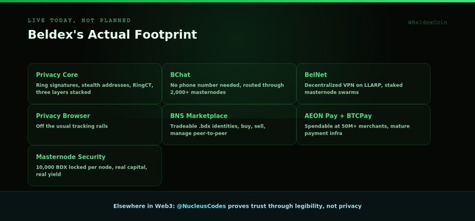 A dark website layout titled 'Beldex's Actual Footprint' listing services including Privacy Core, BChat, BelNet, and AEON Pay + BTCPay, with a footer stating 'NucleusCodes proves trust through legibility, not privacy'.
