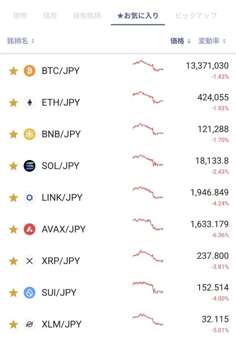 A cryptocurrency exchange interface showing the "Favorites" tab with all listed crypto assets trading in red, including BTC/JPY at 13,371,030 (-1.43%), ETH/JPY at 424,055 (-1.93%), BNB/JPY at 121,288 (-1.70%), SOL/JPY at 18,133.8 (-2.43%), and others, visually illustrating the broad market pullback described in the post.
