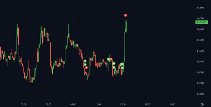 A candlestick chart on a dark background shows price fluctuations throughout the day, with a prominent green upward spike near the end reaching above 64,500.