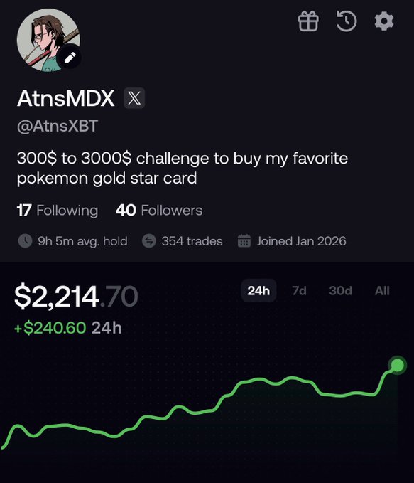 A social media profile for "AtnsMDX" (@AtnsXBT) shows a portfolio value of $2,214.70, up $240.60 in 24 hours, with a bio describing a challenge to turn $300 into $3000 to buy a favorite Pokémon gold star card.