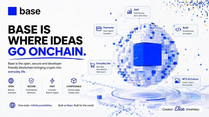 A promotional graphic for Base with the headline “BASE IS WHERE IDEAS GO ONCHAIN.” describes Base as an open, secure, fast, composable blockchain ecosystem for payments, DeFi, NFTs, culture, and everyday use; it was created by Elise (tiwnhtex). The imagery connects to the post’s idea that creators and communities can turn social engagement into onchain actions, especially through tradable digital collectibles.
