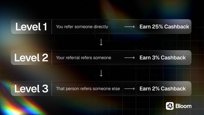 Bloom referral program chart outlining a 3-tier cashback structure: Level 1 (direct referral) earns 25% cashback, Level 2 earns 3%, and Level 3 earns 2%.