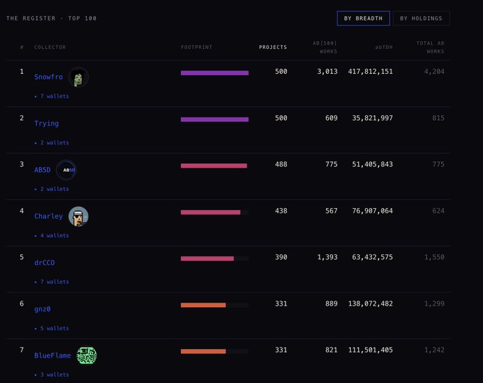 A dark-themed data table titled 'THE REGISTER - TOP 100' displaying collector rankings (Snowfro, Trying, ABD, Charley, drCCO, gnz0, BlueFlame) with their footprints, projects, AB works, and total AB works.