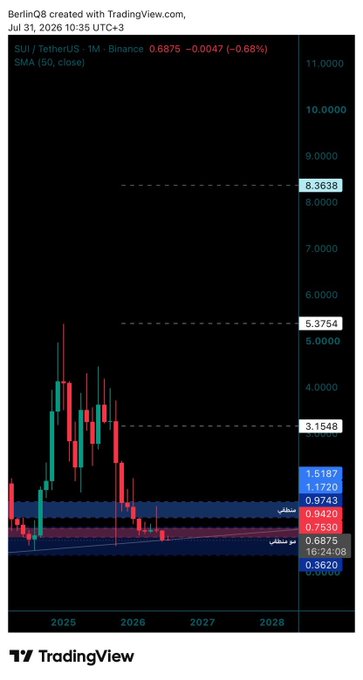 A TradingView chart of SUI/USDT (Binance, 1M timeframe) as of July 31, 2026, showing the price at 0.6875 with a 50-period SMA, displaying key horizontal levels at 3.1548, 5.3754, and 8.3638, and support zones marked at 0.7530 and 0.3620. The chart visually supports the post's bearish thesis that as long as SUI remains below 0.7530, it is likely to continue dropping toward its logical bottom at 0.3620.