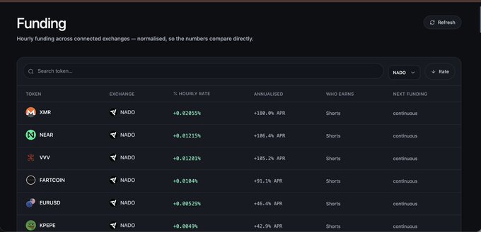 A cryptocurrency funding rates dashboard showing hourly rates and annualized APR for tokens like XMR, NEAR, VVV, FARTCOIN, EURUSD, and KPEPE on the NADO exchange.
