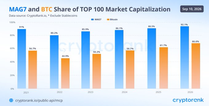 A bar chart titled 'MAG7 and BTC Share of TOP 100 Market Capitalization' from CryptoRank.io (dated Sep 10, 2026) compares the market dominance percentages of MAG7 and Bitcoin annually from 2021 to 2026, showing MAG7 ranging from 80.2% to 92.1% and Bitcoin from 44.9% to 66.6%.