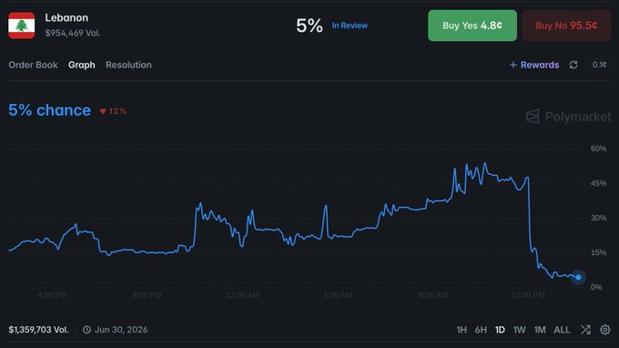 A Polymarket prediction chart for the title "Lebanon" shows a dramatic crash in odds from a peak of around 45% down to 5% (currently "In Review"), with the chart indicating a 12% drop alongside trading buttons showing "Buy Yes 4.8¢" and "Buy No 95.5¢." The accompanying post attributes this sharp decline to a single UMA whale changing their vote, highlighting the volatility caused by concentrated voting power in the resolution mechanism.
