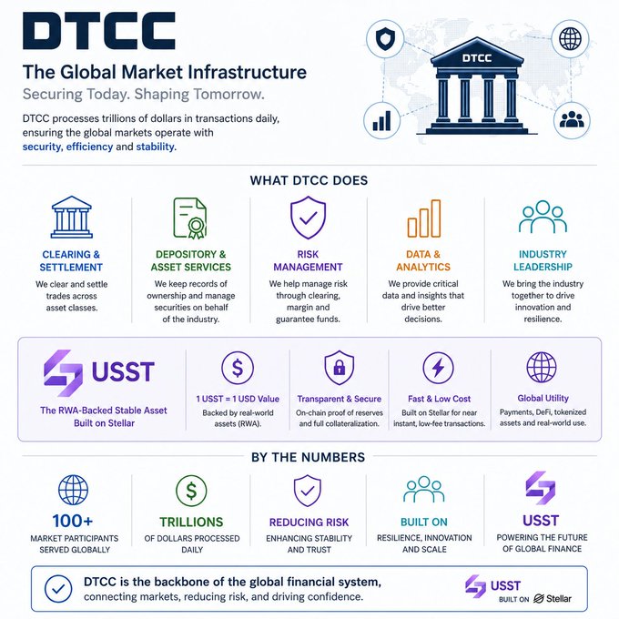 An informational graphic for DTCC titled 'The Global Market Infrastructure - Securing Today. Shaping Tomorrow,' detailing services like clearing & settlement, depository, risk management, and data analytics, featuring USST (the RWA-backed stable asset built on Stellar) with stats including 100+ market participants and trillions of dollars processed daily.