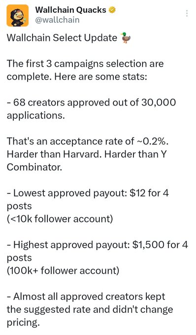 The image features a Twitter screen displaying an update from @wallchain about a campaign. There are several text elements such as the headline "Happy Thursday fam. An update from @wallchain has caused mixed feelings within CT. Many are questioning the $12 for 4 post which makes it $3 per post. Then highest payout was $1500 making it 375 for each post." The post discusses the current state of a particular campaign, possibly regarding payment or creator guidelines. It seems to be garnering attention from various followers who are either curious about the changes in the campaign's budget or interested in what went wrong with the previous version.