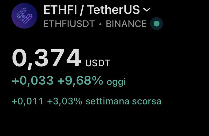 The image shows a cryptocurrency price tracker for ETHFI/TetherUS (ETHFIUSDT) on Binance, displaying a current price of 0.374 USDT with a gain of +0.033 (+9.68%) today and +0.011 (+3.03%) last week, visually reinforcing the optimistic post about $ETHFI potentially pushing higher.