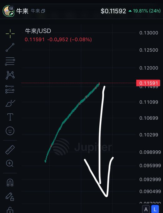 A cryptocurrency chart for 牛来 (NIU) against USD showing a price of $0.11591, with a hand-drawn white arrow illustrating a sharp price drop.
