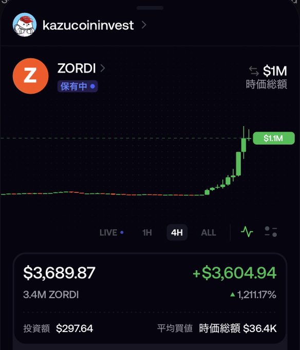 A trading app screenshot from "kazucoininvest" showing the ZORDI token chart with a market cap of $1M, currently priced at $3,689.87 with a +1,211.17% gain, holding 3.4M ZORDI.