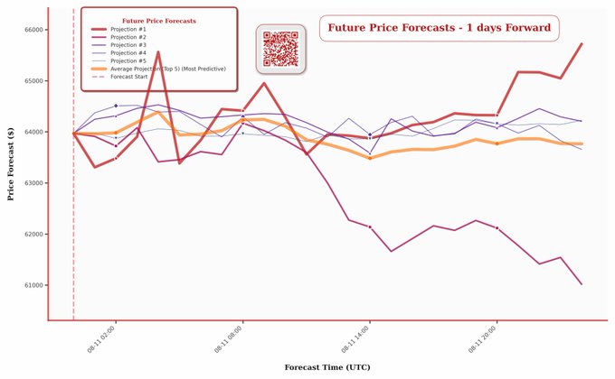 A line graph titled 'Future Price Forecasts - 1 days Forward' showing multiple price projections in dollars over time with a QR code in the legend.