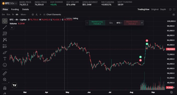 The image shows a TradingView chart of BTC 50x perpetual futures on Lighter, displaying a current price around $76,521, with markers indicating a large long position of 9.29 BTC and a short position of 7.65 BTC opened at approximately $76,218. This illustrates the trader's strategy of opening sizable BTC positions ($200K equivalent) with opposing long and short positions, consistent with the post describing his weekly trading pattern and pursuit of Lighter points.