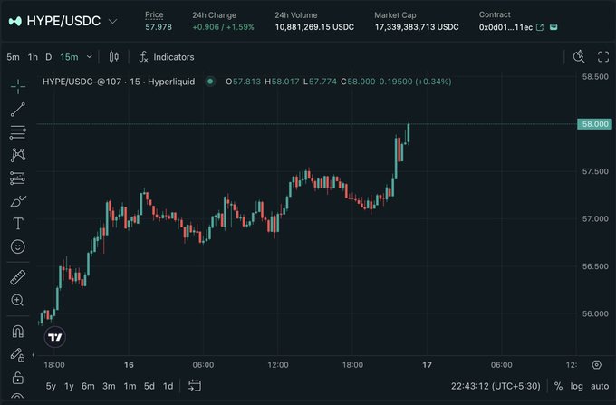 A candlestick price chart for HYPE/USDC on Hyperliquid showing a 24h change of +1.59% with the price at 57.976 and a 24h volume of 10,881,269.15 USDC.