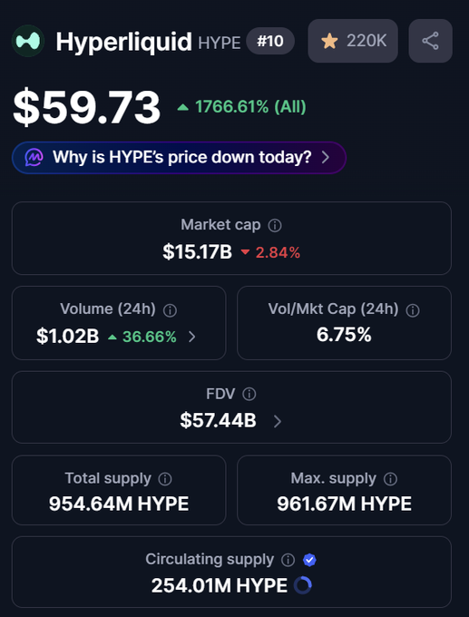 A screenshot of a phone screen, featuring a chart for Hyper Liquid with its current price at $59.73. The text explains that the price is going down, suggesting an opportunity for investors to buy at a lower cost than before.