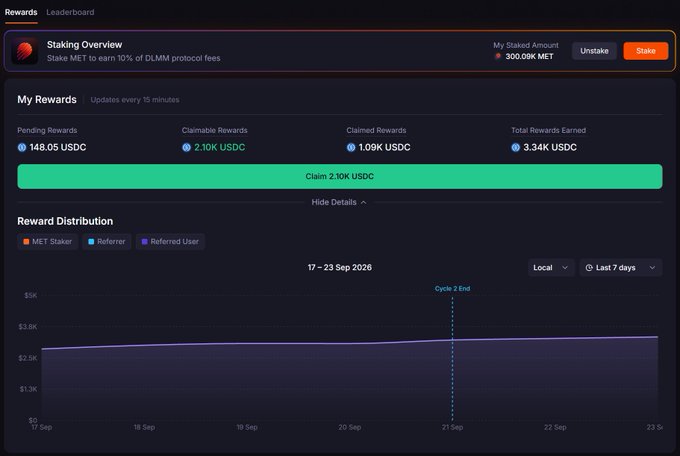 A staking rewards dashboard displays a pending USDC balance of 148.05 USDC alongside 2.10K USDC in claimable rewards and 3.34K total earned, with options to unstake or stake MET tokens earning 10% of DLMM protocol fees, supporting the claim that Cycle 2 rewards have opened for early claiming.