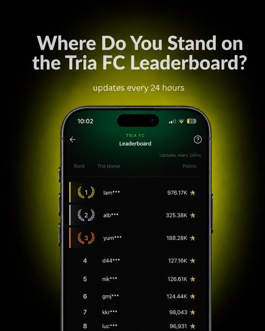A promotional graphic for Tria FC featuring the headline "Where Do You Stand on the Tria FC Leaderboard?" with "updates every 24 hours," displaying a mobile app leaderboard ranking users by points. The top three users shown are "lam***" with 976.17K points, "alb***" with 325.38K points, and "yum***" with 188.28K points, visually reinforcing the post's message about Tria's user-driven, self-custody Web3 platform.