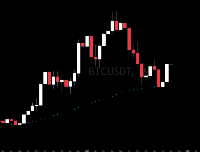 A candlestick chart of BTCUSDT (Bitcoin/Tether) spanning roughly mid-2023 to late 2026 shows a steep rally peaking near late 2025 followed by a sharp decline into bearish territory, with a dotted moving average curving upward beneath the price action—visually reflecting the post's warning about mounting seasonal selling pressure unless the monthly candle flips back to green.
