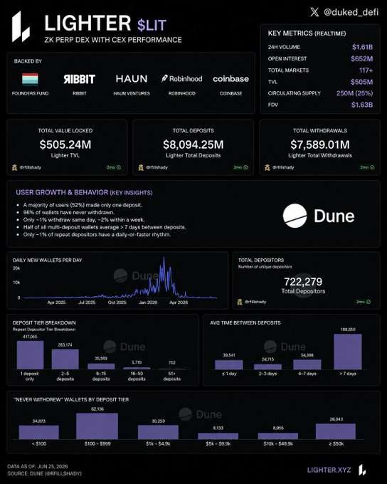 A dark-themed analytics dashboard for 'LIGHTER $LIT' (ZK PERP DEX with CEX Performance), backed by RIBBIT, HAUN Ventures, Robinhood, and Coinbase, showing $505.24M TVL and Dune charts on user growth and deposits.