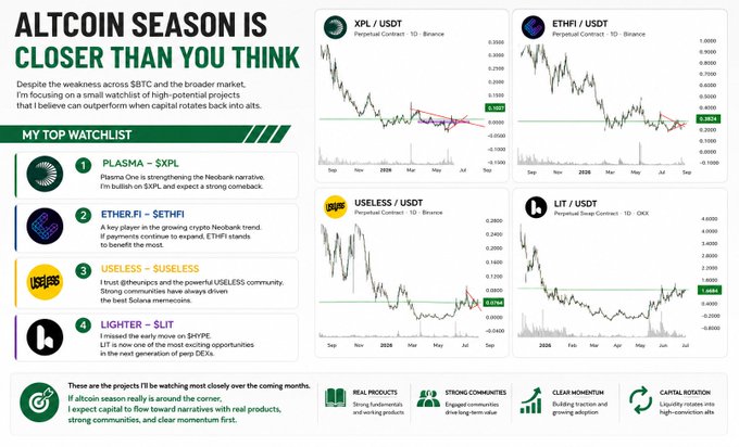 The image is a watchlist infographic titled "ALTCOIN SEASON IS CLOSER THAN YOU THINK," highlighting four crypto projects: $XPL (Plasma One), $ETHFI (ether.fi), $USELESS, and $LIT (Lighter), each accompanied by perpetual contract price charts on Binance or OKX. It visually supports the post's message by showcasing the creator's curated list of altcoins—Plasma One, ether.fi, USELESS, and Lighter—as potential outperformers ahead of an anticipated altcoin season, emphasizing fundamentals like real products, strong communities, and clear momentum.