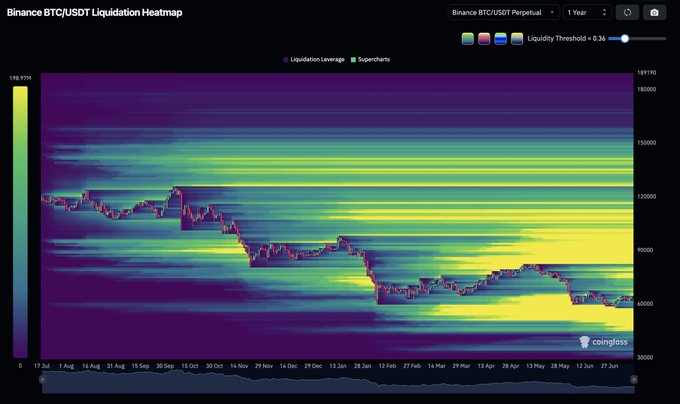 A Binance BTC/USDT liquidation heatmap spanning one year from July 2023 to June 2024 shows BTC's price action ranging from $30,000 to $189,170, with bright yellow liquidation clusters concentrated between roughly $90,000-$120,000, visualizing the leveraged positions that could fuel the "Summer Pump" referenced in the post.