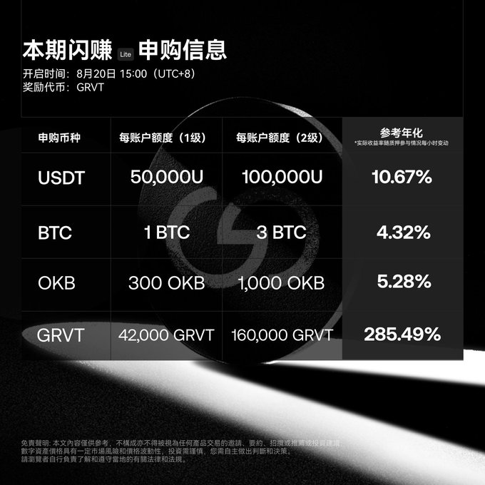 A dark-themed subscription information table from OKX's "本期闪赚 Lite" promotion, opening August 20 at 15:00 (UTC+8) with rewards in GRVT, listing subscription limits and reference annualized rates for USDT (10.67%), BTC (4.32%), OKB (5.28%), and GRVT (285.49%). The caption mentioning USDT participation at ~5.7% doesn't match the image, which shows USDT's actual reference annualized rate as 10.67%.