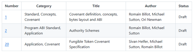 A table listing three draft Kaspa Covenant Contracts (KCCs) numbered 1, 2, and 20, titled "Covenant definition, concepts, bytes layout and ABI," "Authority Schemes," and "Fungible Token Covenant Specification," respectively, authored by Romain Billot, Michael Sutton, Ori Newman, and Sivan Helfer—all marked with "Draft" status, corresponding to the three KCCs mentioned in the accompanying post.