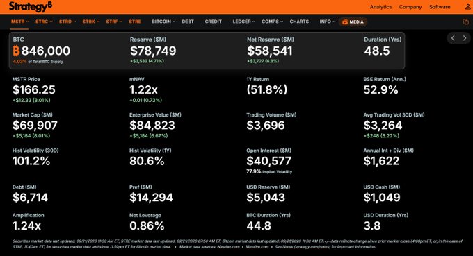 Strategy (formerly MicroStrategy) dashboard showing key Bitcoin holdings metrics: 846,000 BTC valued at $78.7B reserve with a 4.03% supply share, alongside MSTR data like $166.25 share price and 1.22x mNAV, illustrating the recent 950 BTC purchase at ~$79,670 average mentioned in the post.