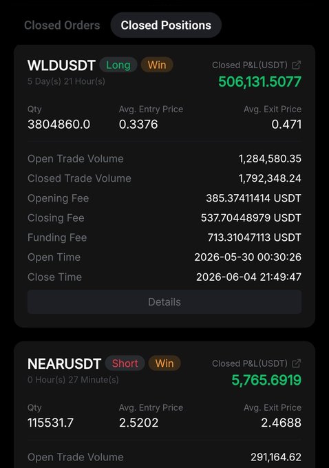 The image shows a screenshot of an app or screen displaying trading data, specifically for Worldcoin. The main piece of information shown is the price at which someone has won $1M in trading Worldcoin. This success could be due to timing their trade correctly with a long position on the coin that closed at a higher price than their entry price and resulted in an entry gain. The person's strategy may have been successful because they were patient, waiting for the right moment to sell the Worldcoins when it was time to make a move, allowing them to maximize their profits from this trade.