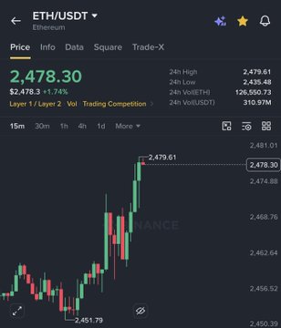 A Binance trading chart for ETH/USDT shows Ethereum at $2,478.30, up 1.74% ($42.83), with a recent spike to 2,479.61 from a low of 2,451.79—visually capturing the bullish "Sunday pump" referenced in the post.