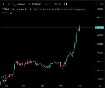 "Cardano Native Tokens continue to pump $STRIKE just hit a new ATH ... Looks like it's heading towards a new ATH ... Getting ready for the next move?" The image includes stock price information, and the text above it suggests that there might be some connection between the stock price movements and the rise of native tokens in the market.