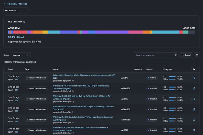 A screenshot of a 'Hide NCL Progress' dashboard showing NCL Utilization at 96.4% utilized with 29 treasury withdrawals approved, listing Cardano staking projects like Se7en Labs, TxPipe, MLabs, Oura, and others with amounts in ADA.